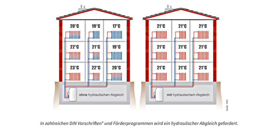 Bei einem sogenannten „hydraulischen Abgleich“ werden alle Teile des Heizsystems genau aufeinander abgestimmt. In einem gut eingestelltem Heizsystem transportiert die Pumpe warmes Wasser gleichmäßig in alle Räume, während abgekühltes Wasser wieder zurück zum Heizkessel fließt. In einem schlecht eingestellten Heizsystem entspricht der Durchfluss des warmen Wassers nicht der Leistung der Heizkörper. Dadurch erhalten manche Heizkörper sehr viel warmes Wasser, andere erhalten zu wenig und werden nicht richtig warm.