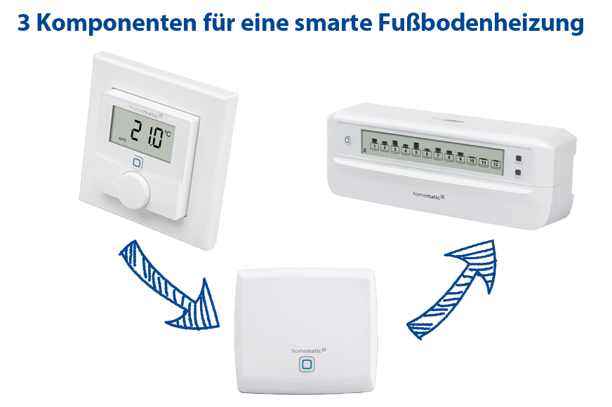 Die Grafik zeigt die drei Komponenten, die man für eine smarte Fußbodenheizung benötigt