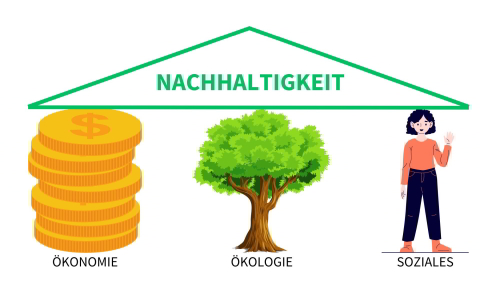 grafische darstellung des prinzips der drei säulen der nachhaltigkeit. ökonomie, ökologie, soziales