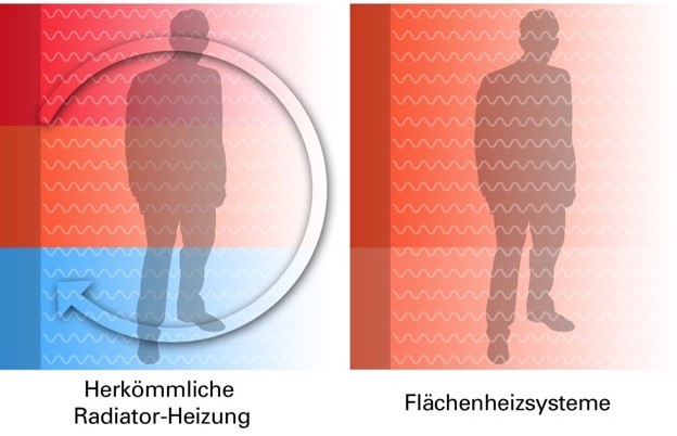 grafische darstellung von konvektionswärme zu strahlungswärme