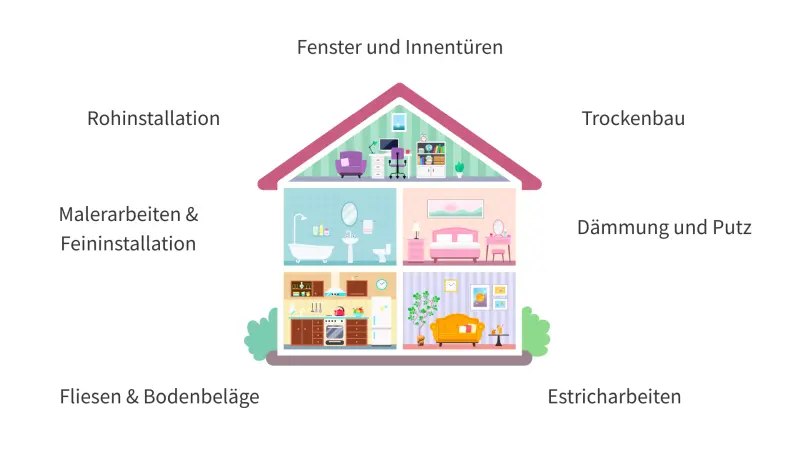 Innenausbau-Gewerke Infografik, die ein Haus und die relevanten Gewerke wie Trockenbau, Elektrik und Sanitär für den Innenausbau darstellt.