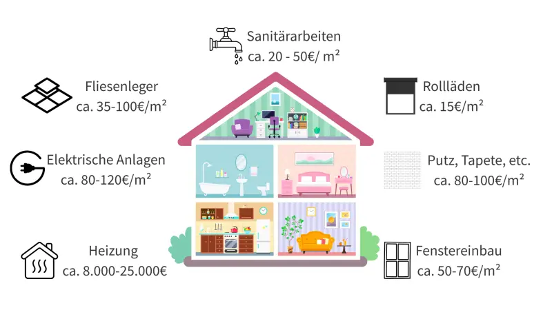 Innenausbau-Kosten Infografik, die die Kosten für den Innenausbau eines Hauses symbolisch darstellt.